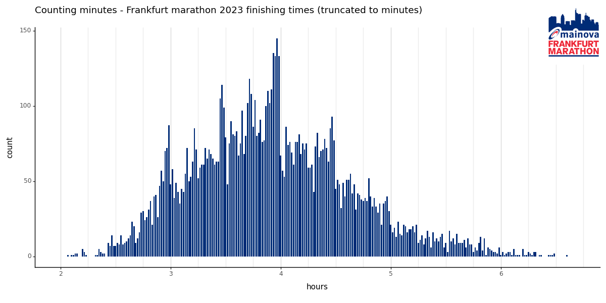 Resultatene fra Frankfurt maraton kan tyde på at flere enn meg hadde tidsmål (n=9667) #runtheskyline #frankfurtmarathon