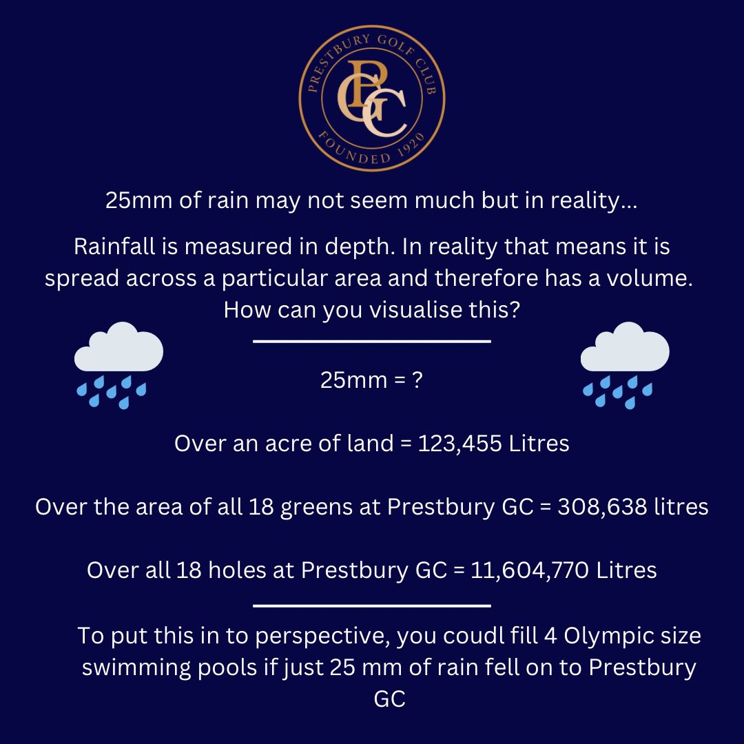 It’s been a challenging period of wet weather for the whole of the UK

What does 25mm of rain across our course really equate to &amp; the challenges we face in ensuring the course is fit for play?

Check out our short infographic⬇️ 

October = 182mm 🌧️ 

#PrestburyGC #StormCiaran