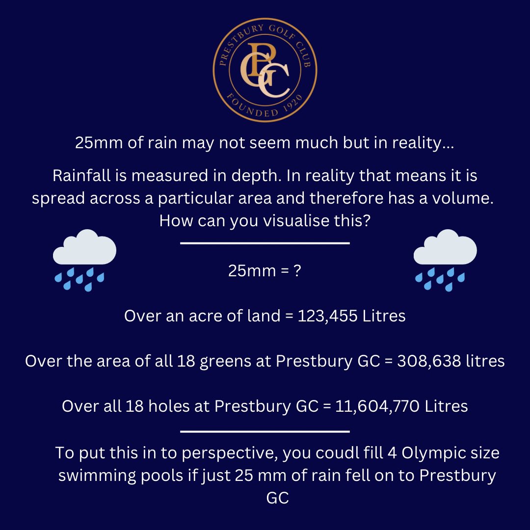 It’s been a challenging period of wet weather for the whole of the UK What does 25mm of rain across our course really equate to & the challenges we face in ensuring the course is fit for play? Check out our short infographic⬇️ October = 182mm 🌧️ #PrestburyGC #StormCiaran