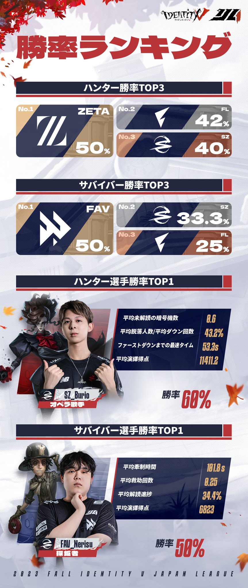 公式】IdentityⅤ 第五人格eスポーツ事務所 on X: 