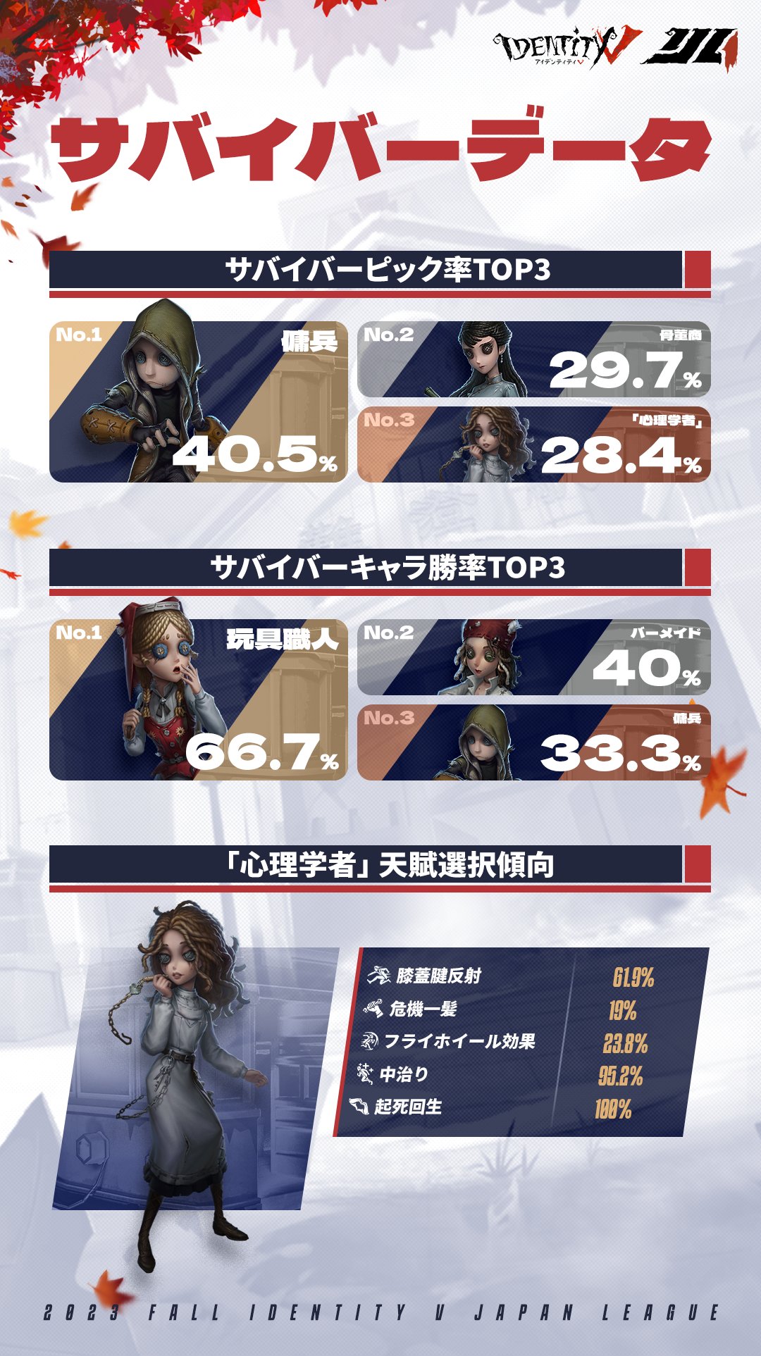 公式】IdentityⅤ 第五人格eスポーツ事務所 on X: 