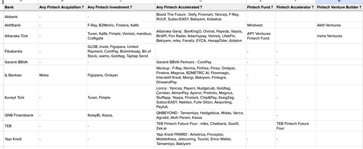 Türkiye'de bankalar finteklere rakip mi, yoksa yatırım, satın alma ve hızlandırma ile onları destekliyorlar mı sorularının cevapları için şöyle bir çalışmaya başladık, eksikler var ama şimdilik el ele gözüküyorlar.

<a href="/startups_watch/">startups watch</a> #fintech #banks