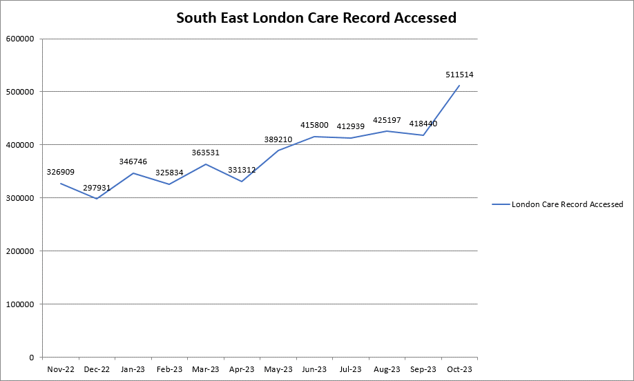 StephenEast_NHS's tweet image. 🎉 SEL&apos;s London Care Record is on fire! 🔥 Our incredible professionals have accessed it over 500,000 times, breaking records and breaking boundaries for better patient care. 🏥💪Keep it up, team! 🙌📊@LG_NHS @SELondonICS @OneLondon4 #SELLovesData