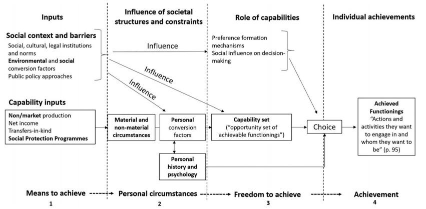 #article Realising #Capabilities for #Street Young People in Harare, #Zimbabwe: A New Approach to #SocialProtection - published #openaccess!
Our repurposed, reusable model (Robeyns 2005) shows how #SPP access can mitigate exclusion
doi.org/10.1080/194528…