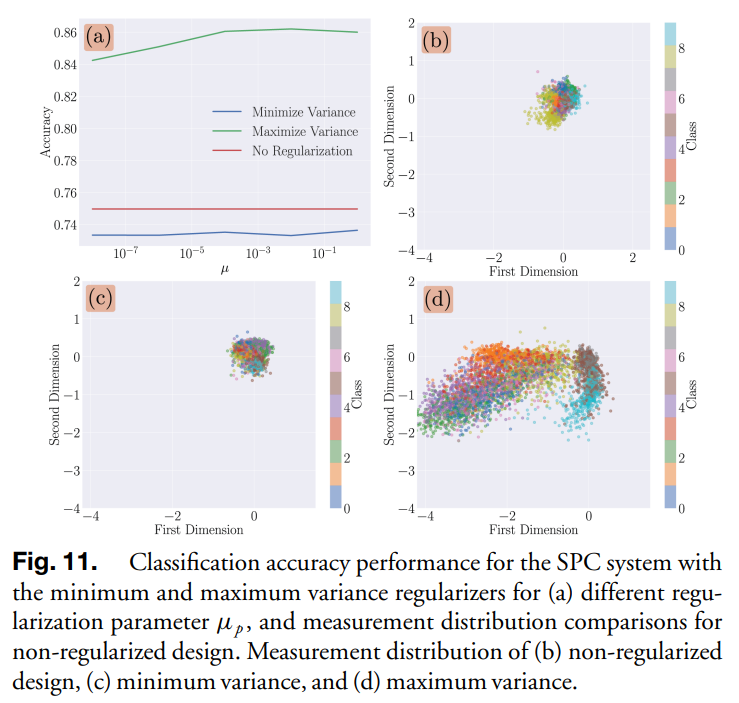 alejandro033099's tweet photo. We proposed a set of regularization functions that enables proper optical design by exploiting statistical properties of the coded measurement distribution during the training stage. We outperform state-of-the-art methods in several optical systems and various computational tasks https://t.co/t2UIpXrwRB