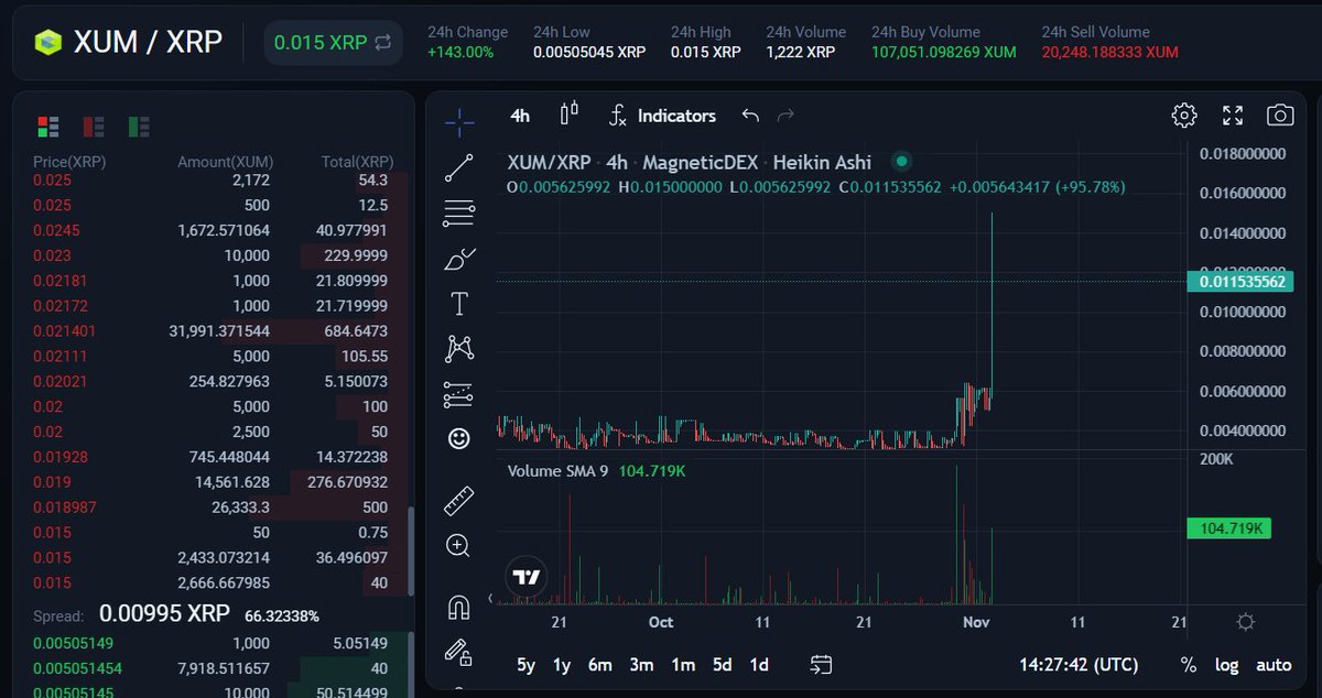 🐌 slow Pace win the Race <a href="/XRPL_XUM/">XUM Universal Money</a> &amp; @XRPL_XWM🎯
Never a Bad thing to have a few pumps on the way to new utilities being released to boost community moral , It feels good😊

WORLDMONEY.IO

#CryptoMarket #XRPLedger #XRPL #Bullrun2024 #100xGems #lowcapgem #cryptocurrency