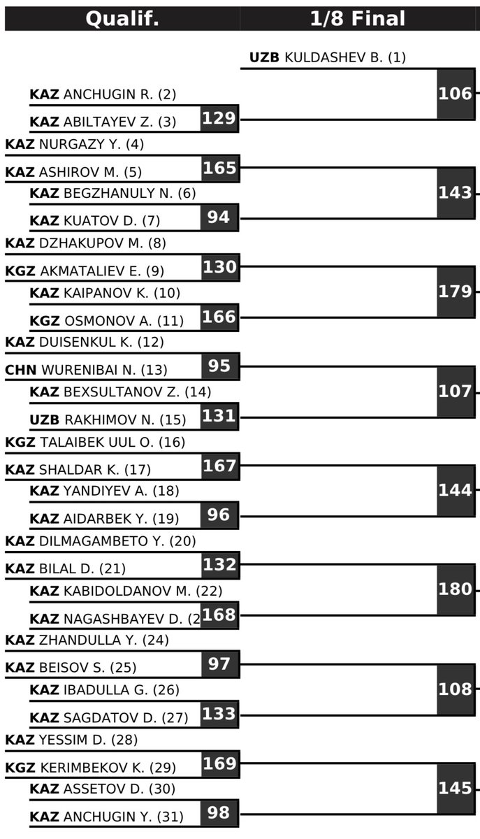 wrestling's tweet photo. The 65kg, 70kg, 86kg and 92kg brackets for the Kunayev D.A. tournament which begins tomorrow in Taraz 🇰🇿

#wrestling https://t.co/TMtKaZkAzh
