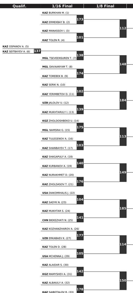 wrestling's tweet photo. The 65kg, 70kg, 86kg and 92kg brackets for the Kunayev D.A. tournament which begins tomorrow in Taraz 🇰🇿

#wrestling https://t.co/TMtKaZkAzh