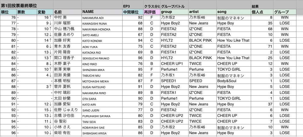 日プ女子EP5
第1回順位発表式 結果

・順位
・投票数
・3話中間順位からの変動

#PRODUCE101JPTHEGIRLS #日プガールズ #日プ女子