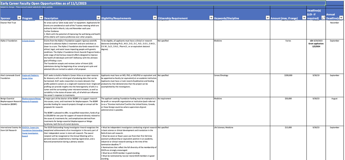 Just updated: our massive database of funding opportunities for EARLY-CAREER RESEARCHERS/FACULTY. We have identified  496 opportunities.

For each, we provide description, deadline, $ amount, and eligibility criteria.

Download this database here:    research.jhu.edu/rdt/funding-op…
