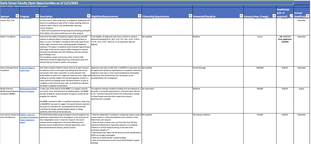 Just updated: our massive database of funding opportunities for EARLY-CAREER RESEARCHERS/FACULTY. We have identified 496 opportunities. For each, we provide description, deadline, $ amount, and eligibility criteria. Download this database here: research.jhu.edu/rdt/funding-op…