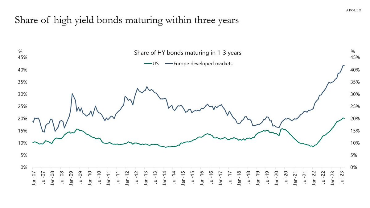 RonStoeferle's tweet photo. 2 important charts by #TorstenSlok at Apollo: Share of high yield bonds and share of IG corporate bonds maturing within the next 3 years.... Europe is - as always - worse off... https://t.co/ibhWJRycds
