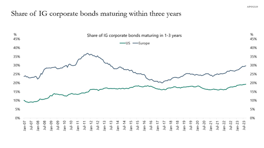 RonStoeferle's tweet photo. 2 important charts by #TorstenSlok at Apollo: Share of high yield bonds and share of IG corporate bonds maturing within the next 3 years.... Europe is - as always - worse off... https://t.co/ibhWJRycds