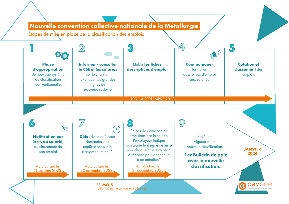 Paybee_paie's tweet photo. 📅La nouvelle convention collective de la métallurgie s’appliquera au 1er janvier 2024.

De nombreux changements sont à prévoir !

➡Pour tout savoir : https://t.co/LxFsMndgXw

👇Retrouvez les étapes clés de sa mise en place, dans notre frise. https://t.co/RxTsK1p2ay