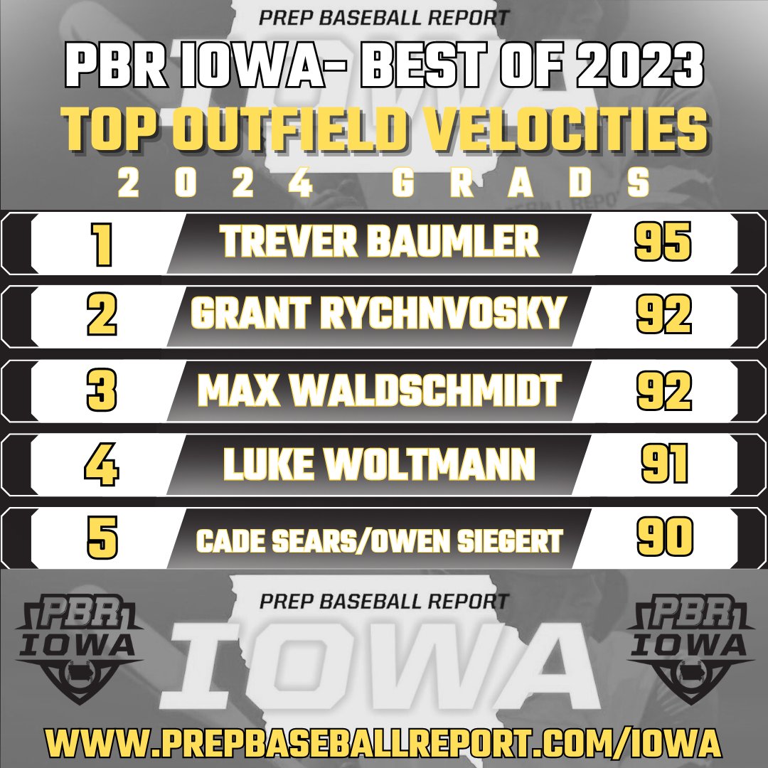 Prep Baseball Iowa (@prepbaseballia) on Twitter photo 𝘽𝙚𝙨𝙩 𝙤𝙛 𝙩𝙝𝙚 𝘽𝙚𝙨𝙩 🏆 𝟮𝟬𝟮𝟰𝘀
𝘗𝘉𝘙 𝘐𝘰𝘸𝘢'𝘴 𝘛𝘰𝘱 𝘗𝘦𝘳𝘧𝘰𝘳𝘮𝘦𝘳𝘴 𝘪𝘯 2023
+ OF Velocity 🦾
1️⃣ <a href="/trever_baumler/">Trever Baumler</a>
2️⃣ <a href="/GrantRychnovsky/">Grant Rychnovsky</a>
3️⃣ <a href="/maxwaldschmidt/">Max Waldschmidt</a>
4️⃣ <a href="/luke_woltmann/">Luke Woltmann</a>
5️⃣ <a href="/sears_cade/">Cade Sears</a>
5️⃣ <a href="/Owensiegert/">Owen Siegert</a>
🔗 loom.ly/R-AWx0Q 𝘽𝙚𝙨𝙩 𝙤𝙛 𝙩𝙝𝙚 𝘽𝙚𝙨𝙩 🏆 𝟮𝟬𝟮𝟰𝘀
𝘗𝘉𝘙 𝘐𝘰𝘸𝘢'𝘴 𝘛𝘰𝘱 𝘗𝘦𝘳𝘧𝘰𝘳𝘮𝘦𝘳𝘴 𝘪𝘯 2023
+ OF Velocity 🦾
1️⃣ <a href="/trever_baumler/">Trever Baumler</a>
2️⃣ <a href="/GrantRychnovsky/">Grant Rychnovsky</a>
3️⃣ <a href="/maxwaldschmidt/">Max Waldschmidt</a>
4️⃣ <a href="/luke_woltmann/">Luke Woltmann</a>
5️⃣ <a href="/sears_cade/">Cade Sears</a>
5️⃣ <a href="/Owensiegert/">Owen Siegert</a>
🔗 loom.ly/R-AWx0Q