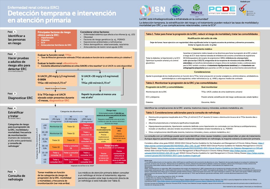 S.E.N. Nefrología (@senefrologia) on Twitter photo 🔴¡YA DISPONIBLE! las <a href="/ISNkidneycare/">Int Society of Nephrology</a> - <a href="/goKDIGO/">KDIGO</a> Early Identification and Intervention guidelines de la <a href="/ISNkidneycare/">Int Society of Nephrology</a> avaladas por la S.E.N. y traducidas al español (disponible en + de 50 idiomas) theisn.org/initiatives/to…
🔴theisn.org/wp-content/upl… 🔴¡YA DISPONIBLE! las <a href="/ISNkidneycare/">Int Society of Nephrology</a> - <a href="/goKDIGO/">KDIGO</a> Early Identification and Intervention guidelines de la <a href="/ISNkidneycare/">Int Society of Nephrology</a> avaladas por la S.E.N. y traducidas al español (disponible en + de 50 idiomas) theisn.org/initiatives/to…
🔴theisn.org/wp-content/upl…