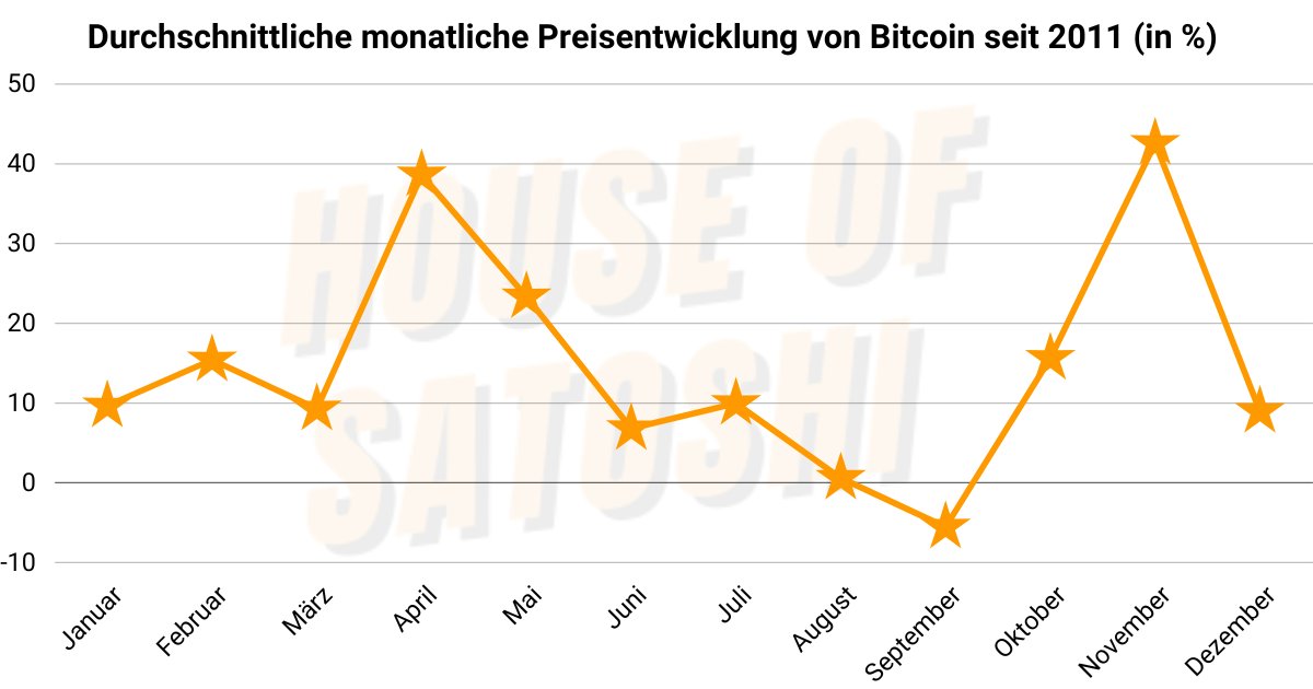house_satoshi's tweet photo. «Uptober» trifft ins Schwarze und #Bitcoin ist im Oktober um 28 % gestiegen. #Bitcoin schlägt alle relevanten Anlageklassen, seit Jahresbeginn 108%! Es bleibt spannend... 
#ThinkBitcoin https://t.co/vaQTNHCrIg