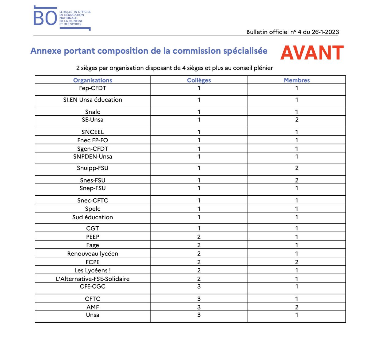 Ithyphallique's tweet photo. 😒

C'est dingue !
Bulletin Officiel : nouvelle composition de la “commission spécialisée sur le calendrier scolaire” (qui va réduire les vacances scolaires) : tout un tas d'orgas (dont le MEDEF) y rentrent au détriment des syndicats de profs (SNES &amp; SNUipp n'ont plus de sièges). https://t.co/qqpEYGM2vq