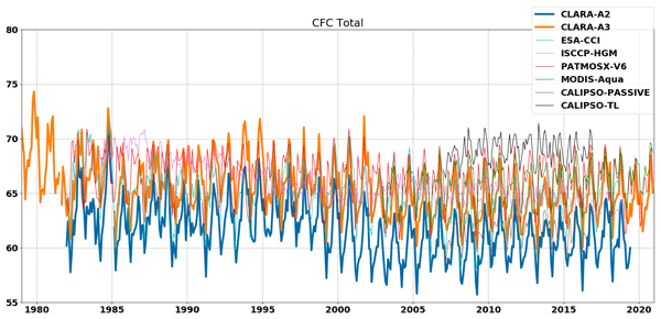 An article on CLARA-A3, the 3rd edition of an AVHRR-based climate data record on cloud parameters, radiation and surface albedo, is published in the ESSD journal: doi.org/10.5194/essd-1…. CLARA-A3 covers data since 1979 and includes now also top-of-atmosphere radiation products.