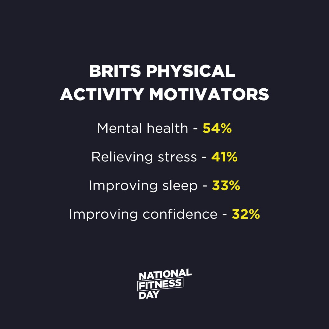 Recent research by @ukactive found that 41% of Brits cited relieving stress as their motivation for staying physically active. But how does physical activity relieve stress? #fitnessday #yourhealthisforlife #stressawarenessday #nationalstressawarenessday