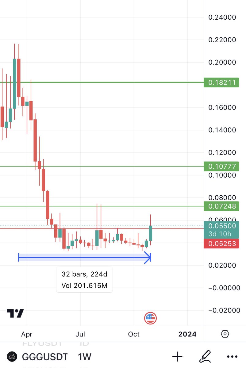 Am very bullish on $GGG Because it just 

•left 6 month old accumulation zone

•broke out from 8 month downtrend

•Weekly double bottom breakout 

•All sellers are already out they have to buy higher

•Huge partnership will be announced soon 

⏰💣.