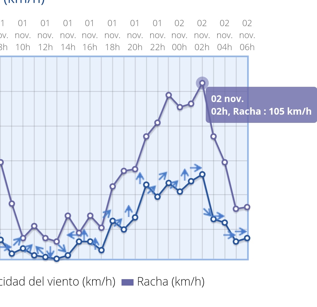 Hemos batido la marca de racha de viento. Esperábamos algo peor pero hay que dejarlo un poco decente para que no vaya a más