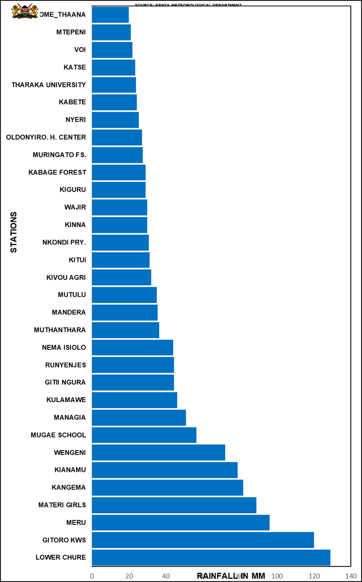 MeteoKenya's tweet image. 🌧️ Weather report for November 1, 2023 📷Highlighted in the graph are the weather stations that received over 20mm of rain on the 1st of November. Stay weather-informed. 📷#WeatherUpdate #RainfallData #ElNino