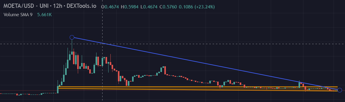 You know what's going to happen right? 

$MOETA $ETH 
#moeta #burn #defi