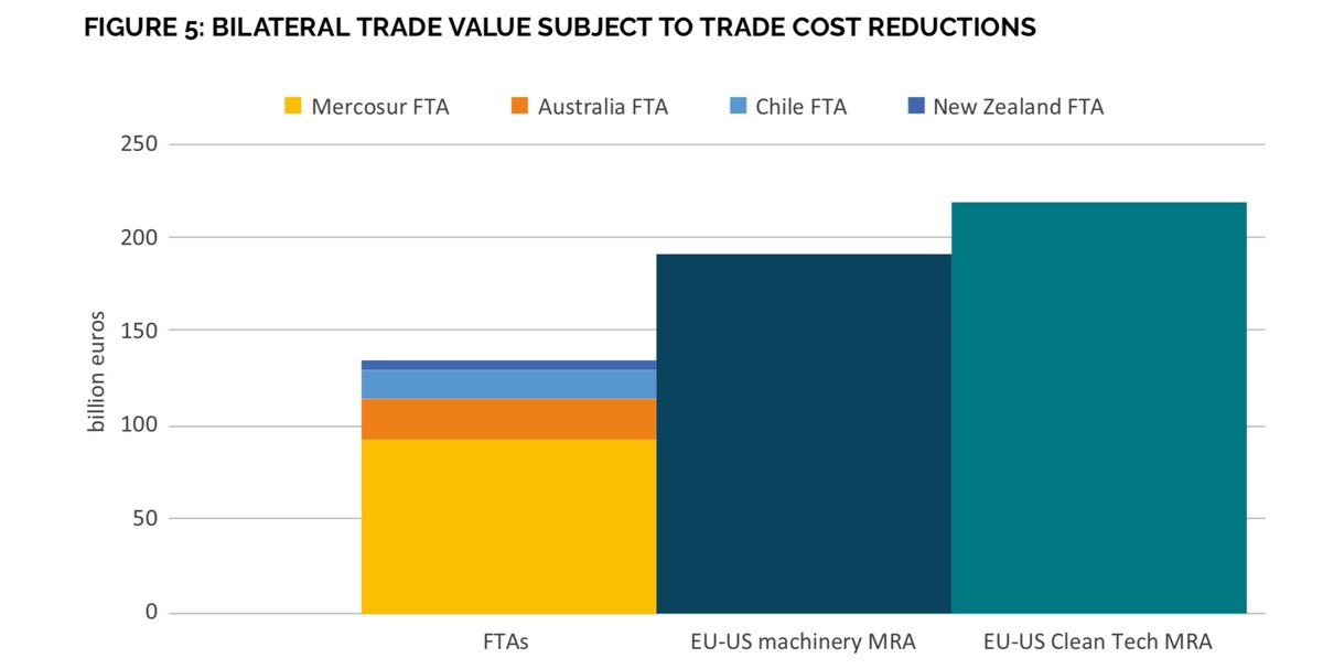 Lucian_Cernat's tweet photo. Transatlantic #tradeXpresso: how can the US and EU strengthen the resilience of cleantech supply chains? By using the #TTC to upgrade the existing #MRA and tackle 21st century challenges: a mini-deal with big impact!
https://t.co/cjFXWryNsz
🌱🤝 #CleanTech #TransatlanticTrade https://t.co/D4ZRmD2mo3