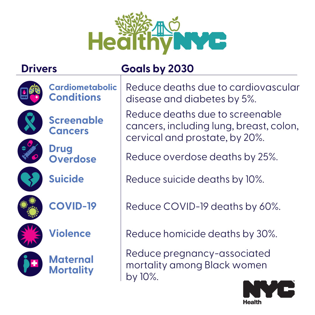 #HealthyNYC is our campaign to increase life expectancy to exceed 83 years by 2030. By targeting the major drivers of death and extreme racial inequities in New York City, we can reach this goal and create a healthier city. Learn more about the plan: nyc.gov/healthynyc