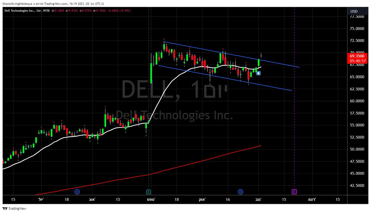 $DELL: LONG Position🟢
⚡ENTRY - 69.35$
🎯TARGET- 72.40$, 74.90$
🚫STOP LOSS- 66.75$
IM NOT A FINANCIAL ADVISOR , MANAGE YOUR OWN RISKS 🔥  #dyor #tradingmentor #tradingnews #stockmarketfacts #stockmarkettrader #stocksyunited #stockmarket1 #stockmarketstrategies #studentexchange