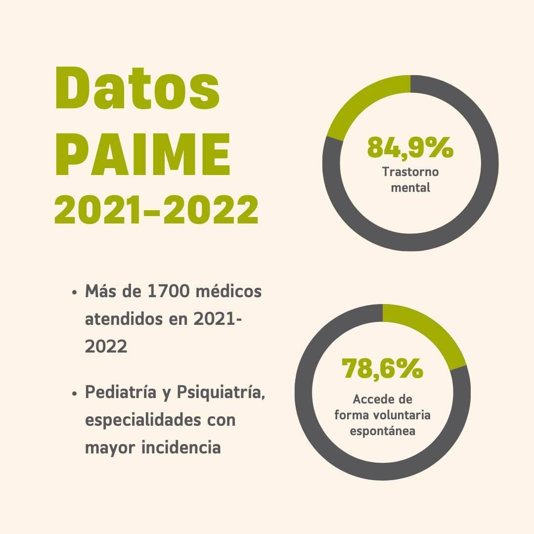 ColMedCastellon's tweet photo. 📣El #CGCOM presentó hoy los datos del #PAIME.
📌Se duplica el número de médicos🩺 atendidos en el Programa de Atención Integral al Médico Enfermo en cinco años
🌐https://t.co/buTAi1aTxw https://t.co/wHumwRvjzL
