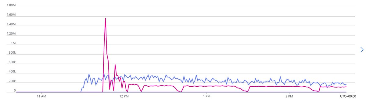Nothing more beautiful for a DataOps Engineer than a service that becomes available again