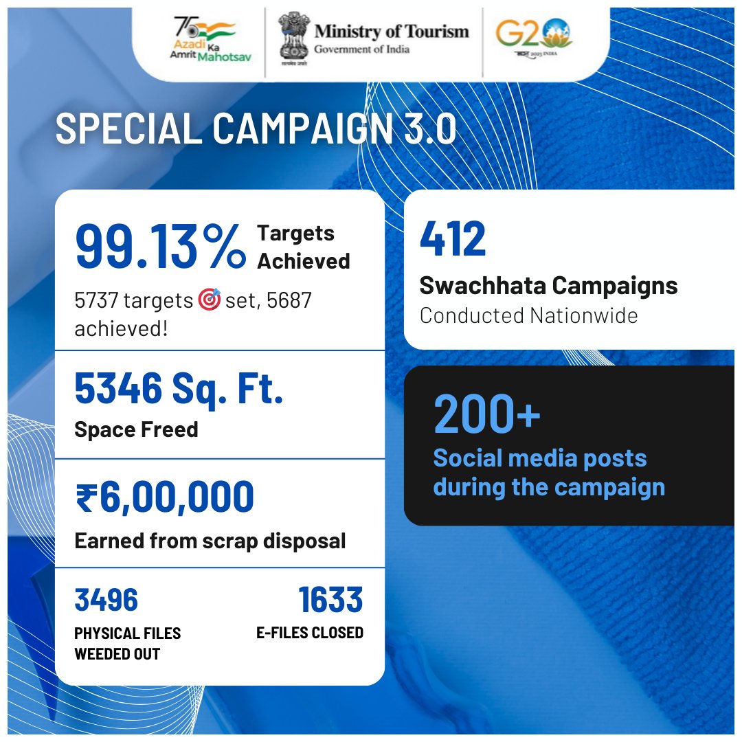 tourismgoi's tweet image. With the culmination of #SpecialCampaign3.0 on 31st October 2023, Ministry of Tourism achieved 5687/5737 targets!. Reflecting the commitment of the Ministry towards a cleaner India.
#SwachhBharat #TourismForAll #SwachhataHiSeva 

@kishanreddybjp @shripadynaik @AjaybhattBJP4UK