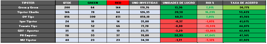 GabrielHumb10's tweet photo. Resultado de Outubro: +113.75u. 
Alguns eu tive que parar no meio do mês como GD7, M2 e Tenente, para poder encaixar o DV. São bons mas para a minha stake baixa, preciso de mais volume. https://t.co/Uz9v3jGbXP