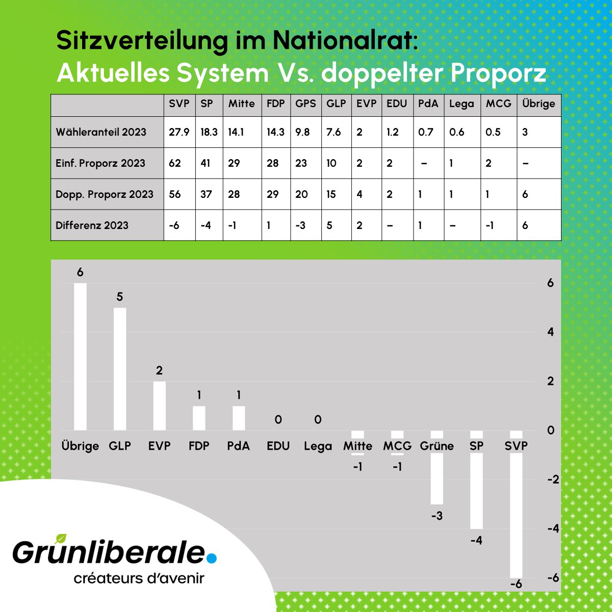 Mit dem heutigen #Wahlsystem für den #Nationalrat wird die effektive Parteienstärke nur ungenügend abgebildet. Deshalb fordern wir seit Jahren eine Reform des Wahlsystems hin zum doppelten Proporz. Doch was würde sich ändern? #DoppelterProporz 1/3