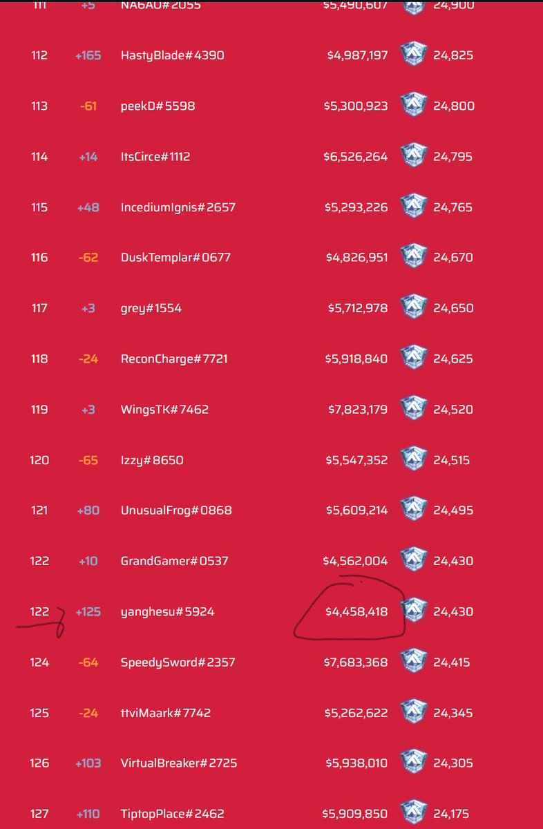lying_mr's tweet image. not that impressive but maybe hit diamond with like 10 non-first places in tournament?