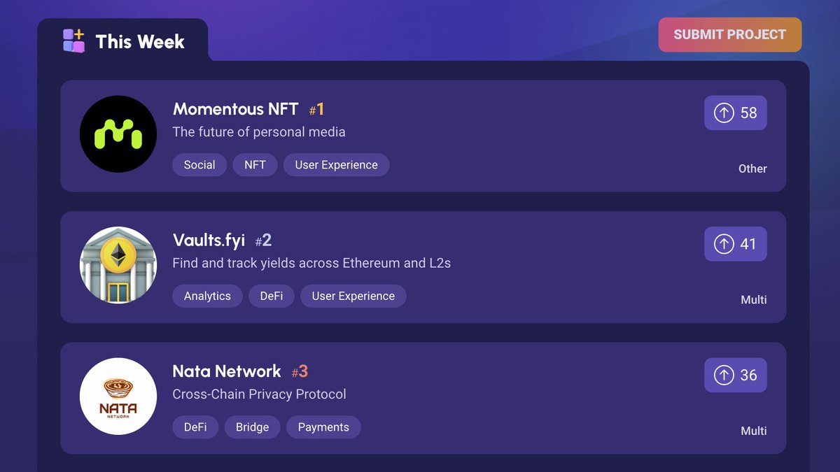 BuildaProtocol's tweet photo. With the week halfway over with, our top 3 are taking their place:

🥇 @OnMomentous 
🥈 @vaultsfyi 
🥉 @nata_network_io 

Let's see how things change closer to Sunday. 👀 https://t.co/juAO9IoqOM
