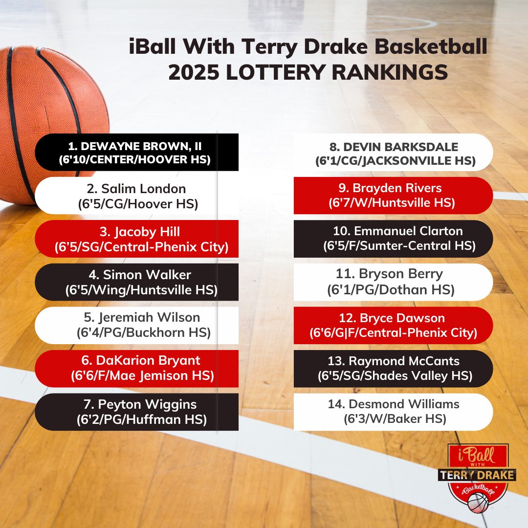 Rankings 🫳🏽

The much anticipated #iBallTDB 2025 Lottery Rankings Are Here…

#iBallTDB #TerryDrakeBasketball #iBallRadio #TerryTalks #AlabamaBasketball #Rankings @TDrakeBasktBall @CoachHindsRCS @Coach_iball @chillwill334 @Coachb334 @Slick_k9