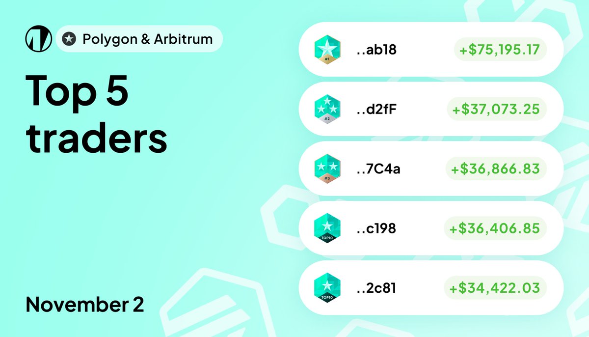 🚀 Want to be in the Top 5 in our final testnet trading contest on <a href="/Arbitrum/">Arbitrum</a> and <a href="/0xPolygon/">Polygon | POL</a>?

Our current Top 5 traders have +$219,964.13 with 1st place currently holding $75,195.17 in profits. 📈

In the recent surge, Bitcoin's trading volume soared, and it's no secret how our