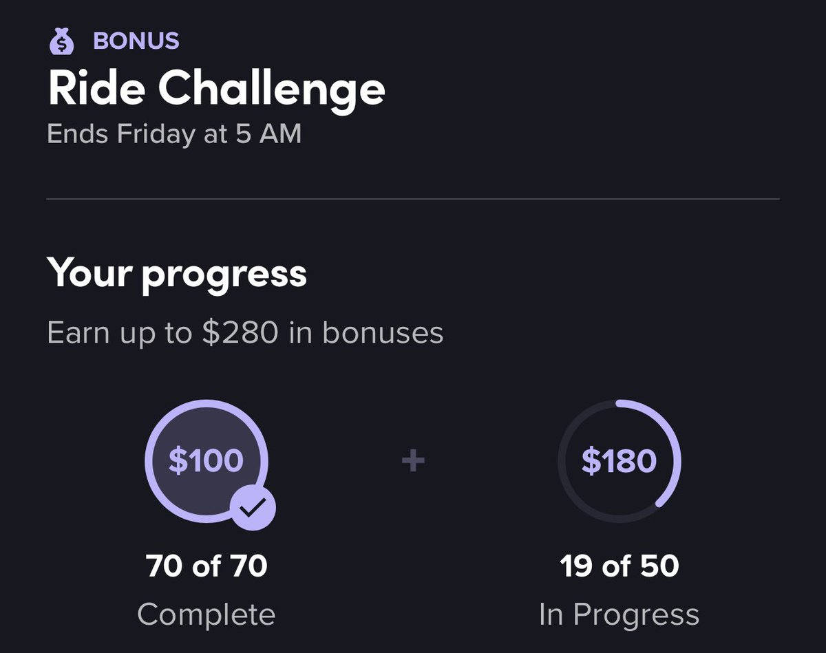 thechuckdriver's tweet image. Good Morning &amp;amp; Happy Thursday! 

Last day of my @Lyft #RideChallenge

And I’m feeling exhausted but motivated! 

✅ 89 Rides Down
⏭️ 31 Rides to GO

I can almost taste victory! 🏆💪

#FinalStretch #ThursdayMotivation