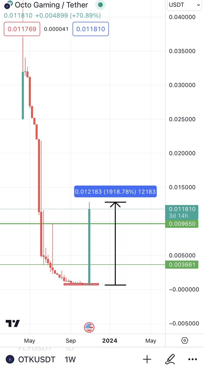 $OTK 20x from shared entry 🔥💣!  I always try to give you the best bottomed out coins. All calls given are up 50-2000% 

I would really appreciate a like &amp; RT 🖤