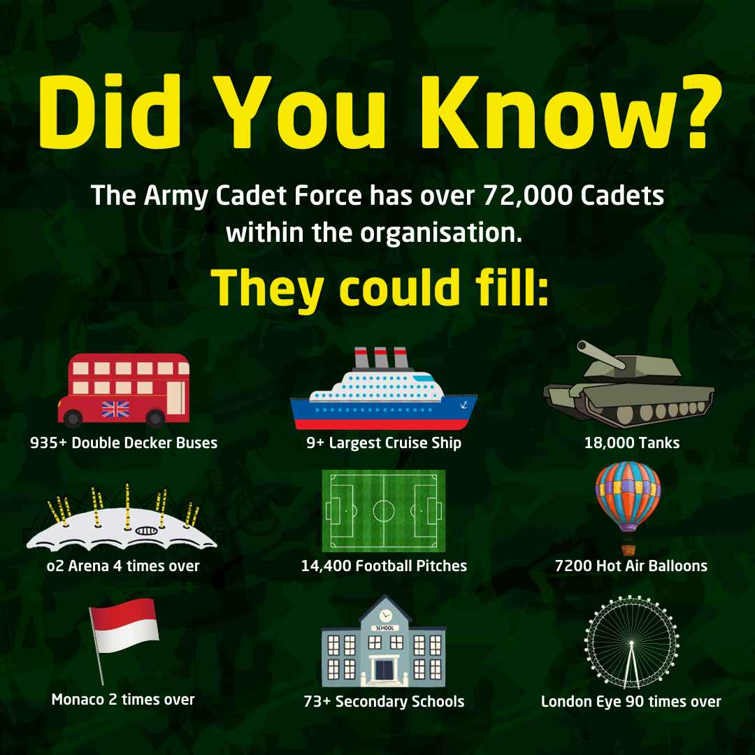 DID YOU KNOW?❓ 

Army Cadets are the largest sponsored Cadet Force by the MOD! But did you actually know how many children up and down the country are cadets?🤯 

#armycadetsuk #didyouknow #acf #ccf