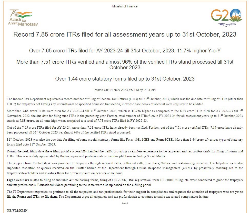 zahidpatka's tweet image. NEW MILESTONE 
ITR filings set new record of 7.85 crore till October 31
Over 7.65 crore #ITRs filed for AY 2023-24 . 11.7% higher Y-o-Y
 Kudos PM @narendramodi Ji Govt Reforms Leading To better tax payer compliance &amp;amp; the widening of the tax base
livemint.com/economy/record…
@PMOIndia