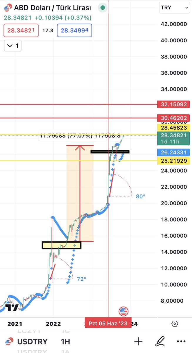 Bide ilk sarları çözdüğümde çizmiştim senin video derslerin karması benim gan teknik ile birleşmesi o zaman fiyat 25 tl idi 🙃 # usdtry ytd