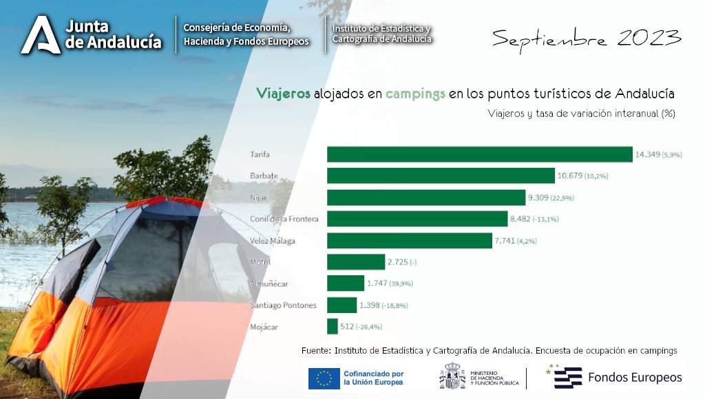 ⛺️ #Tarifa ha sido el punto turístico andaluz que más #viajeros recibió el pasado mes de septiembre en su #campings, seguido de #Barbate y #Níjar

➡️Toda la información en la Encuesta de Ocupación en #Campings juntadeandalucia.es/institutodeest… #EOC #FEDER