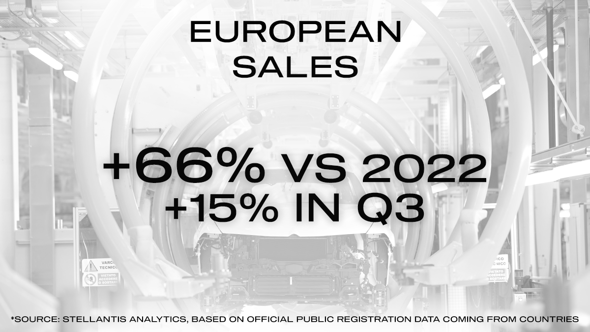 JPImparato's tweet photo. .@Alfa_Romeo's strong 2023 continues into Q3 with steady global sales growth, +39% with 10% growth year-on-year for Q3. Europe grew 15% in the quarter and Middle East+Africa up 66%. The Tonale-effect helped a quarterly rise of 23% in India-Asia Pacific where we opened a new official Singapore dealership, and our C-SUV completed our line-up in China while its #hybrid version launched in Japan. #Tonale sales have also just begun in the US, where we posted September results up 7% year-on-year.