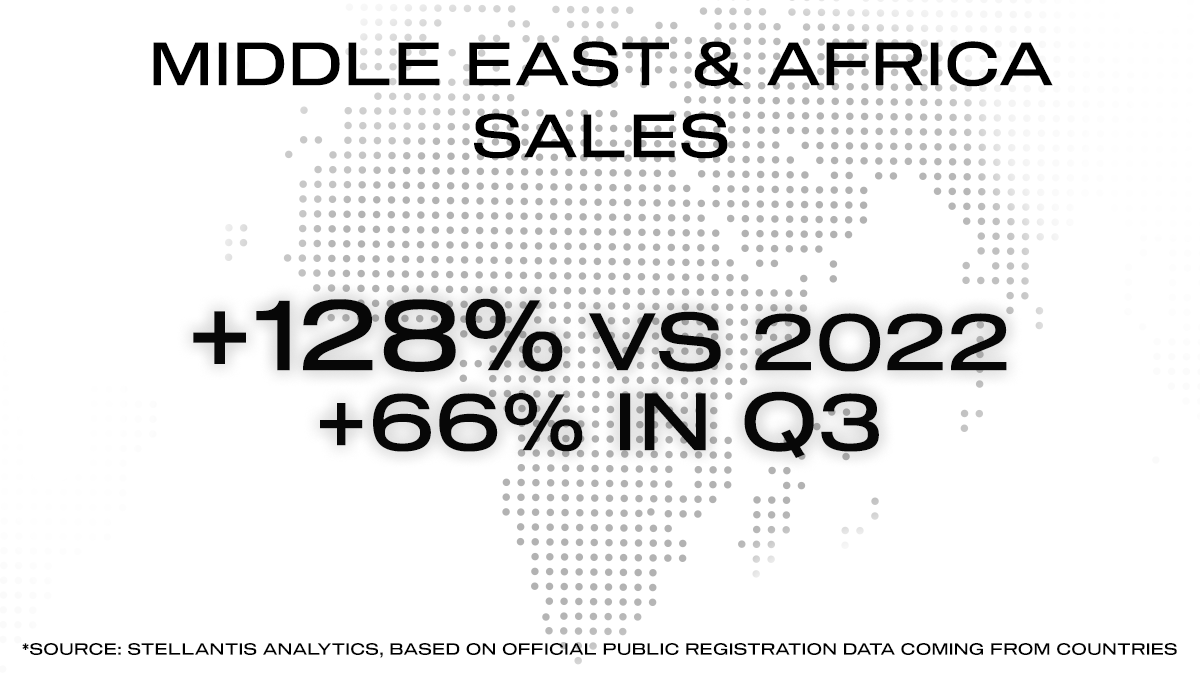 JPImparato's tweet photo. .@Alfa_Romeo's strong 2023 continues into Q3 with steady global sales growth, +39% with 10% growth year-on-year for Q3. Europe grew 15% in the quarter and Middle East+Africa up 66%. The Tonale-effect helped a quarterly rise of 23% in India-Asia Pacific where we opened a new official Singapore dealership, and our C-SUV completed our line-up in China while its #hybrid version launched in Japan. #Tonale sales have also just begun in the US, where we posted September results up 7% year-on-year.