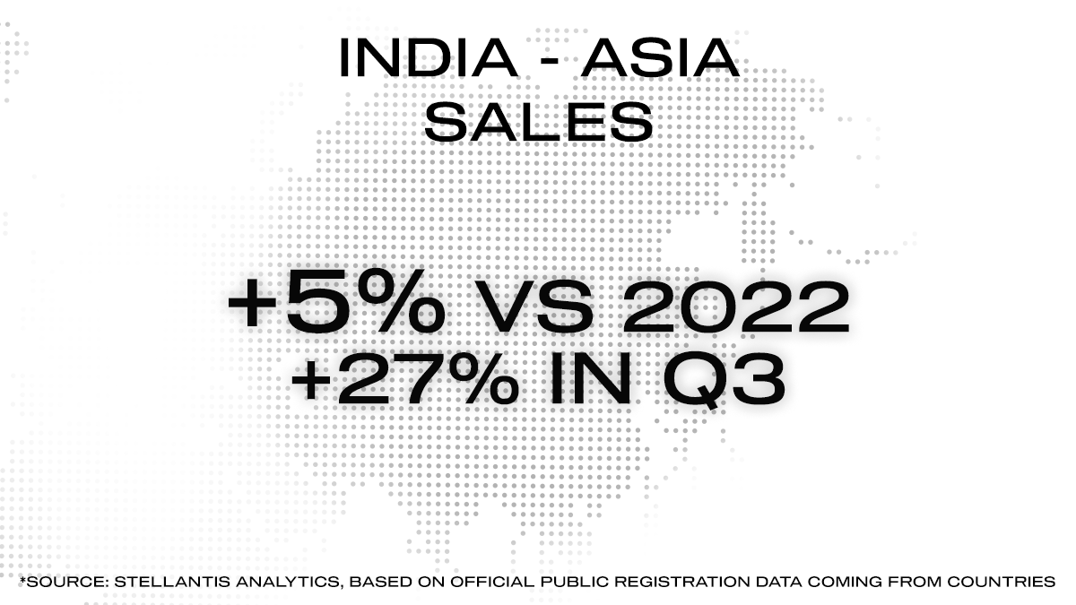 JPImparato's tweet photo. .@Alfa_Romeo's strong 2023 continues into Q3 with steady global sales growth, +39% with 10% growth year-on-year for Q3. Europe grew 15% in the quarter and Middle East+Africa up 66%. The Tonale-effect helped a quarterly rise of 23% in India-Asia Pacific where we opened a new official Singapore dealership, and our C-SUV completed our line-up in China while its #hybrid version launched in Japan. #Tonale sales have also just begun in the US, where we posted September results up 7% year-on-year.