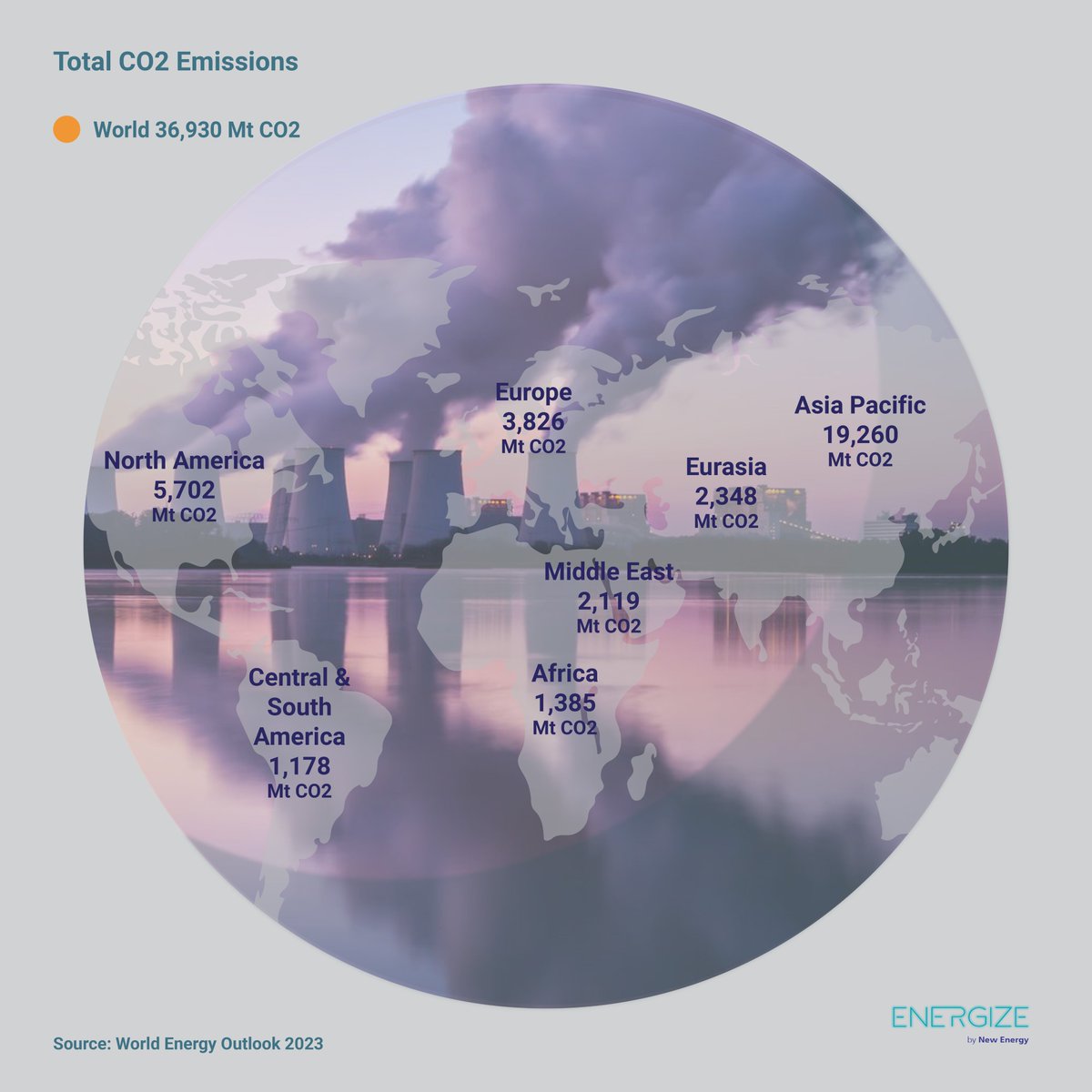 The Middle east accounts for almost 6% of Global CO2 emissions in 2022 with 2,119 Mt CO2 while Central and South America and Asia Pacific constitute the lowest and highest CO2 emissions. Take a look at CO2 emissions around the globe ⬇️
#Energize #MiddleEast #CO2emissions #energy